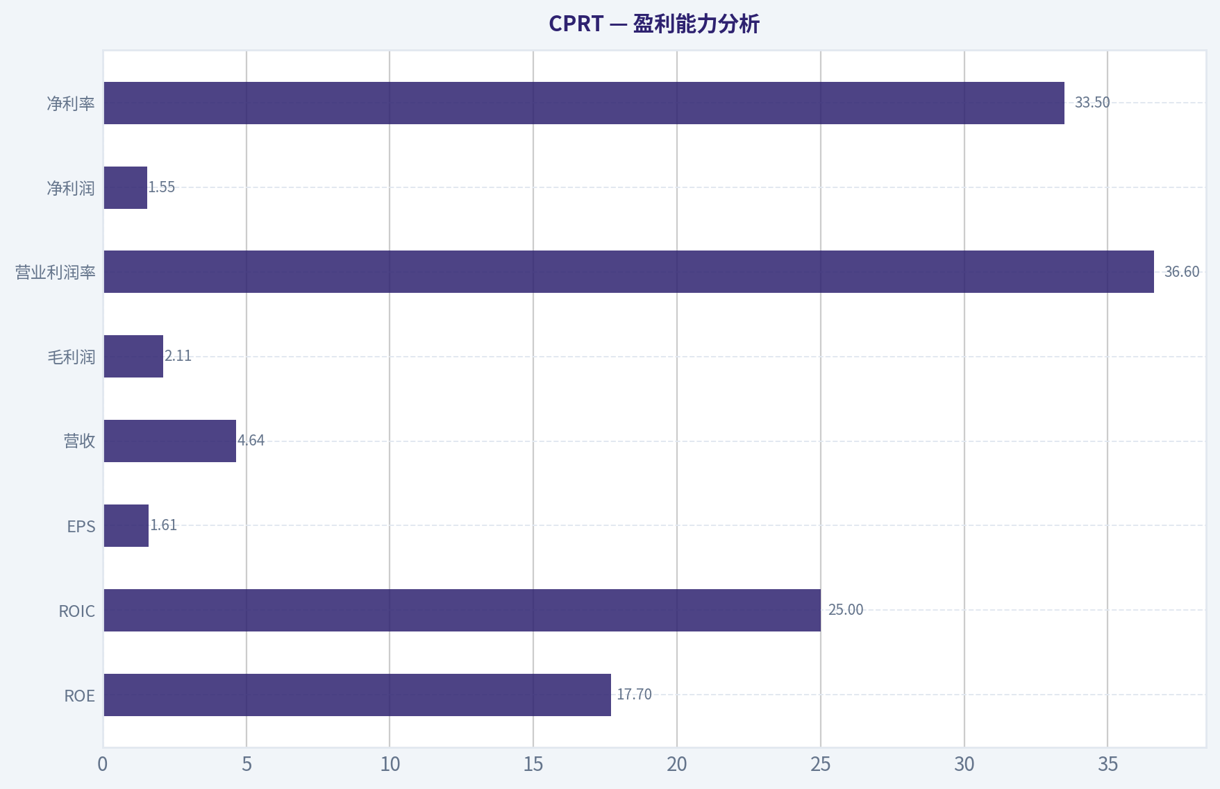 盈利能力分析