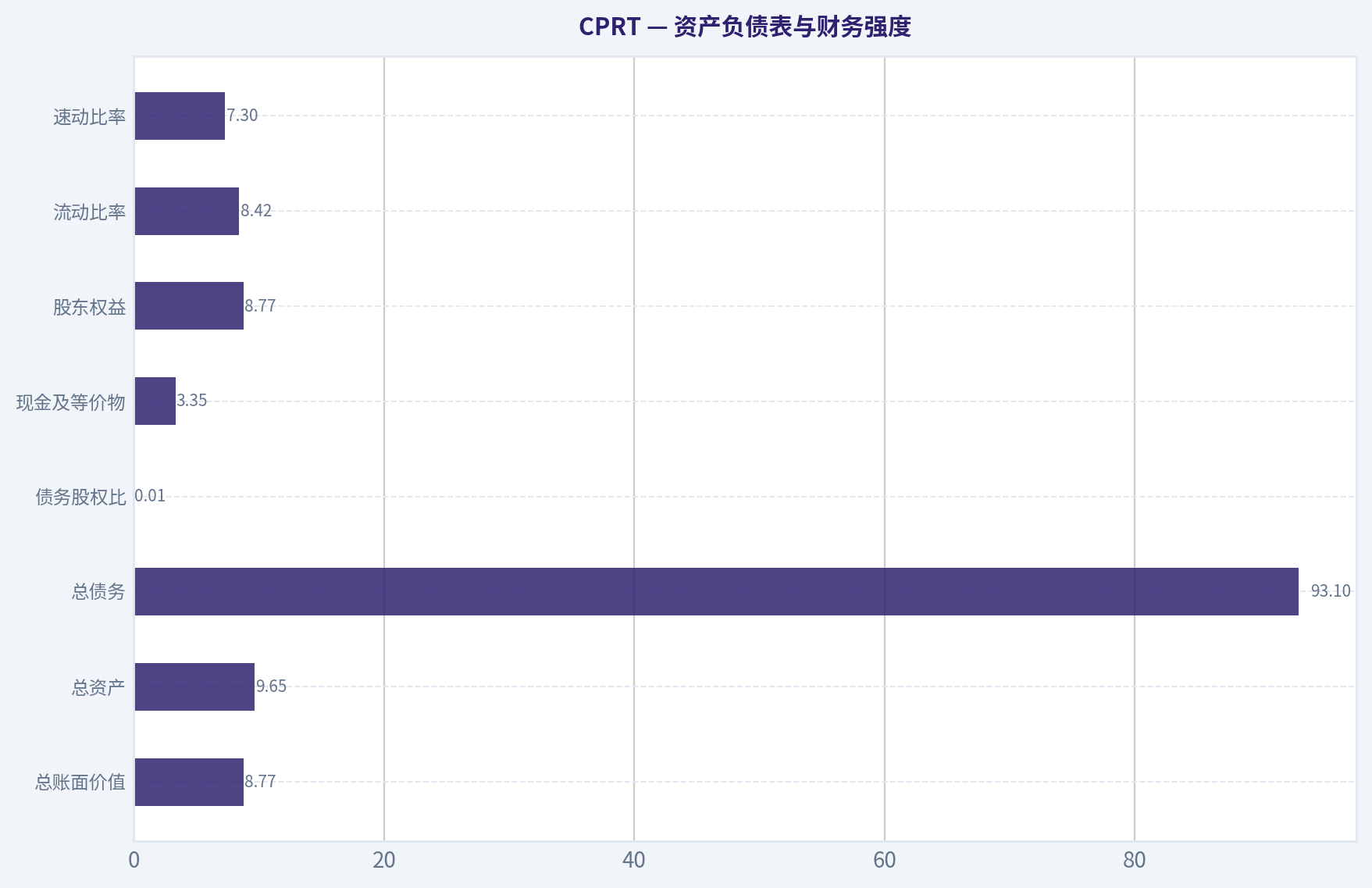 资产负债表与财务强度