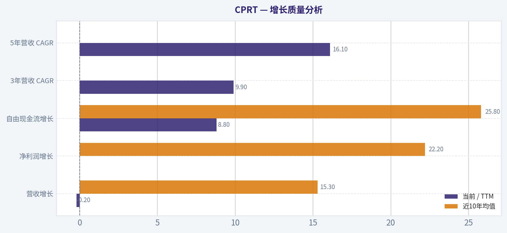 增长质量分析
