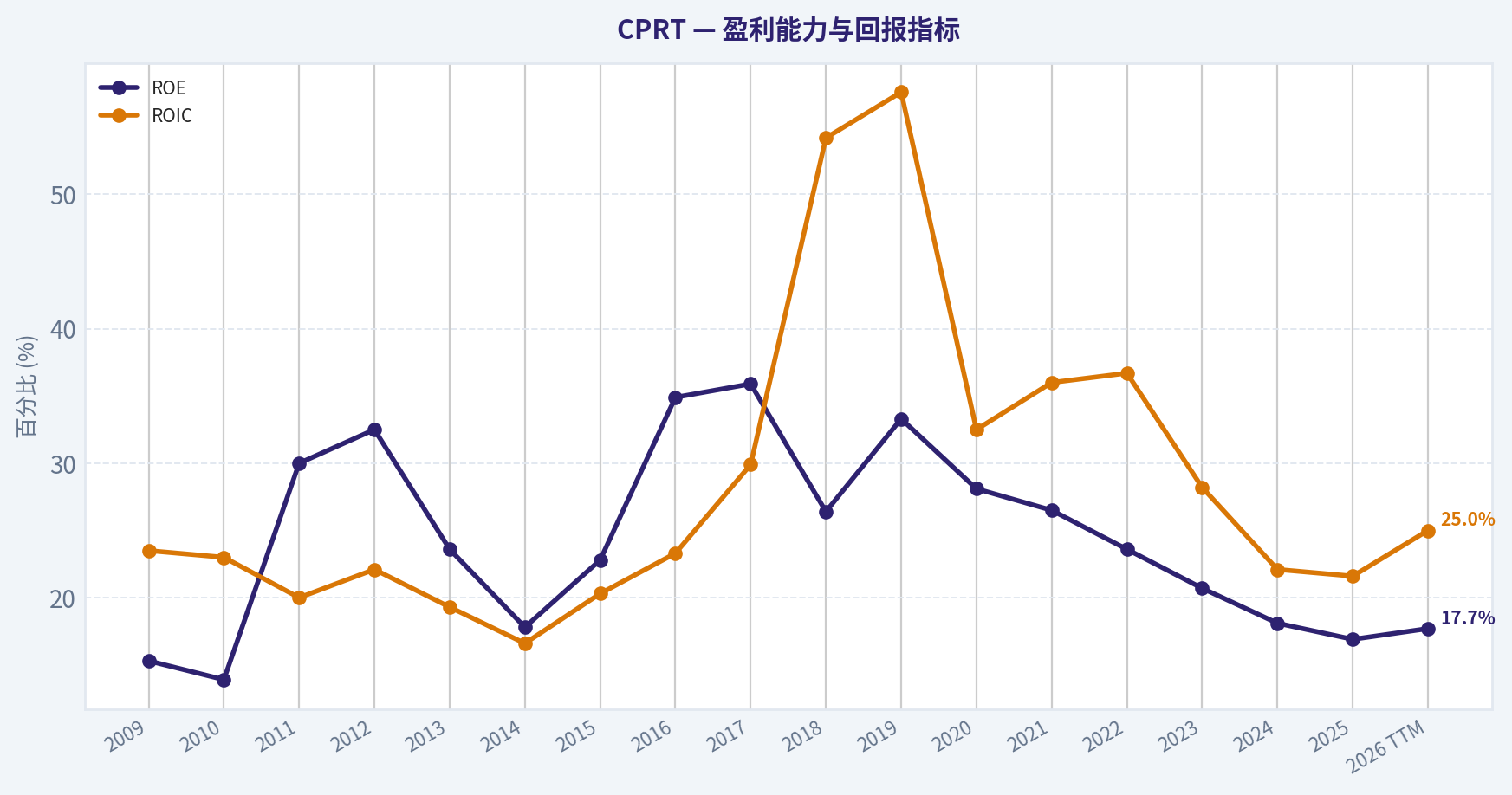 17年财务指标