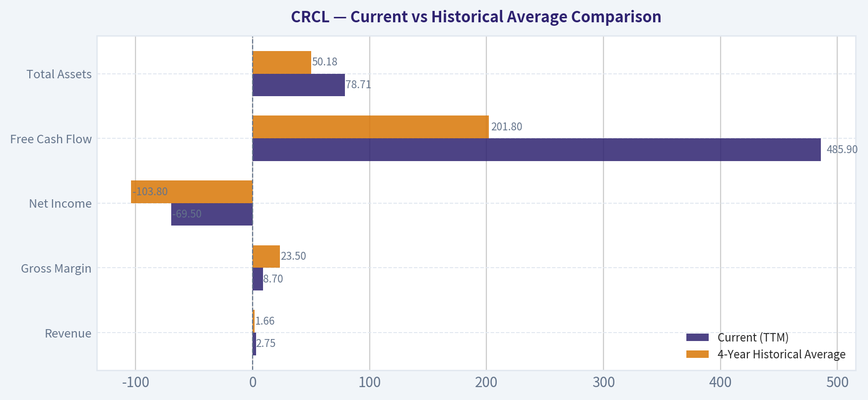 Current vs Historical Average Comparison