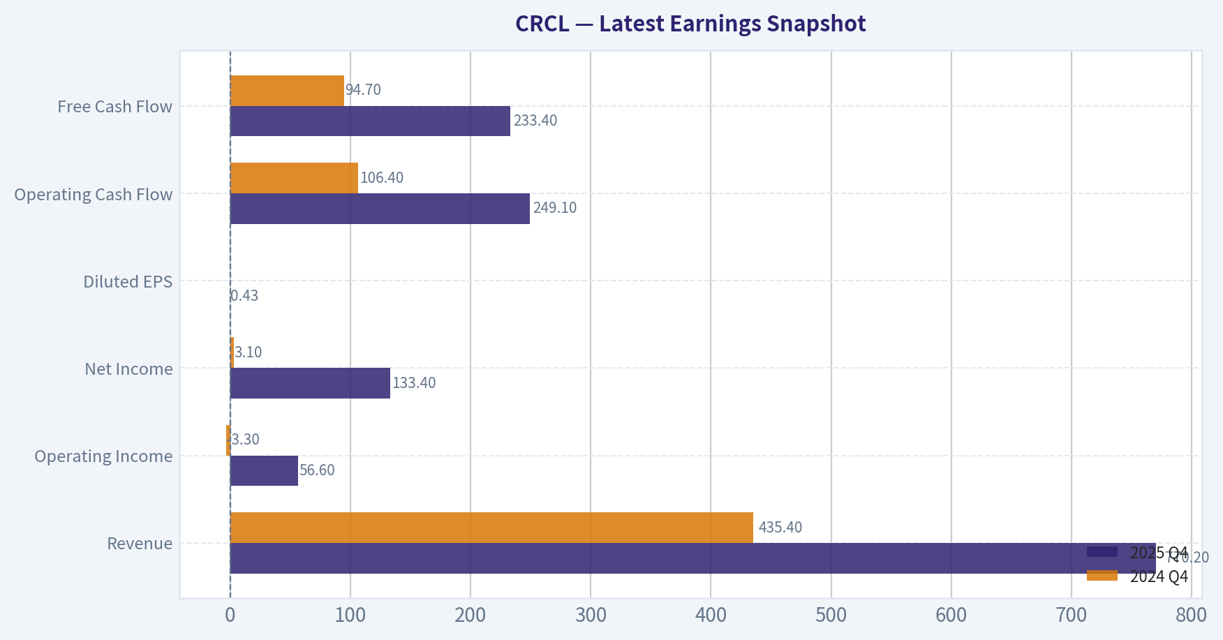 Latest Earnings Snapshot