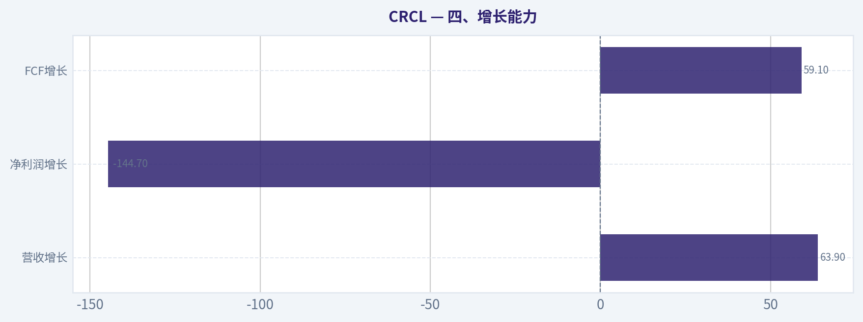 四、增长能力