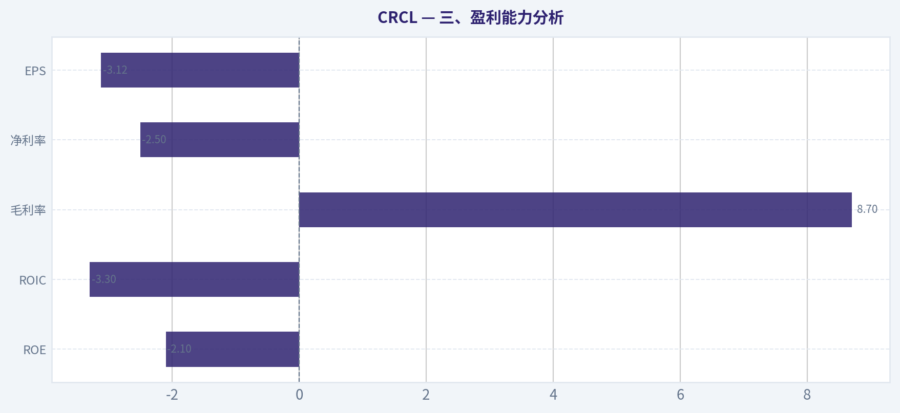三、盈利能力分析