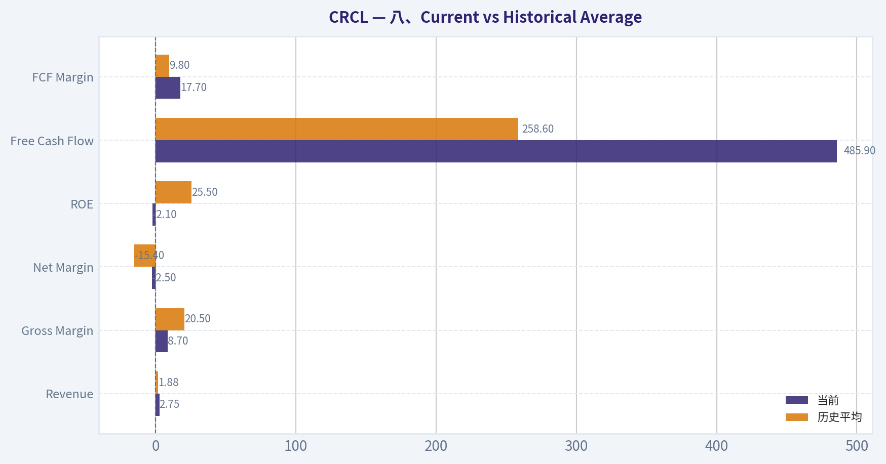 八、Current vs Historical Average