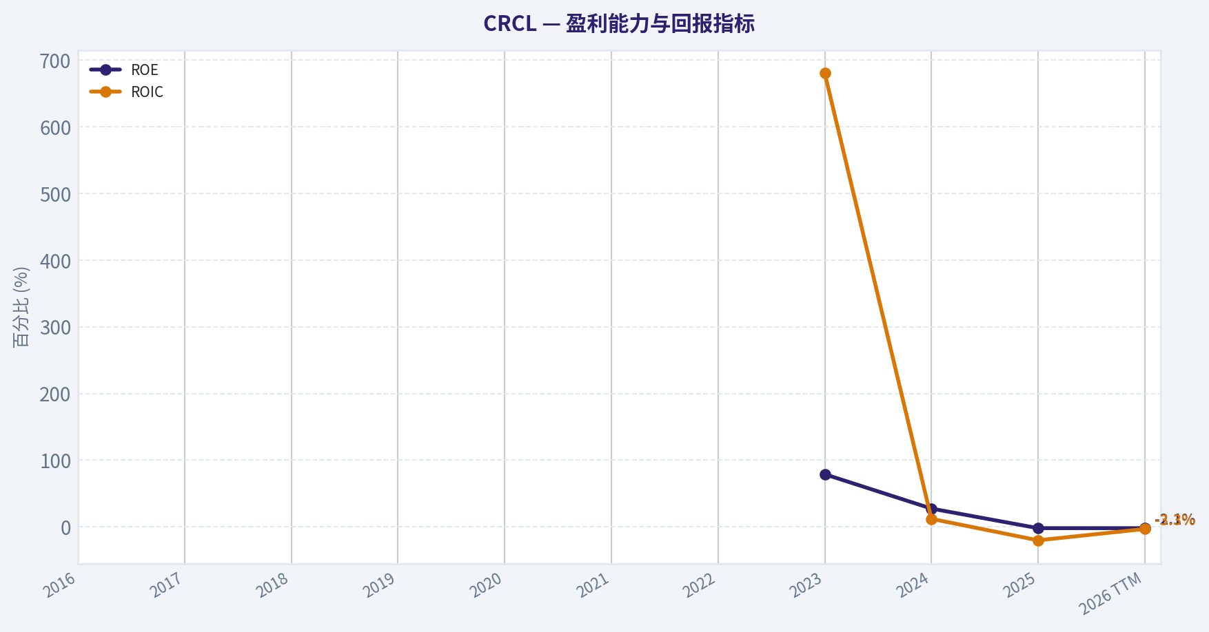 10年财务指标