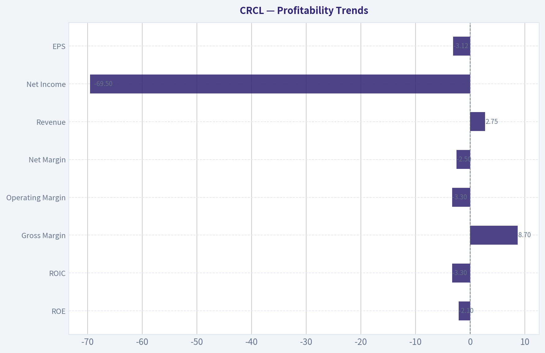 Profitability Trends