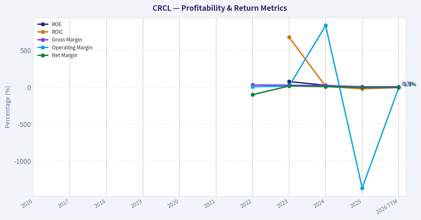 Year Financial Metrics (Profitability)
