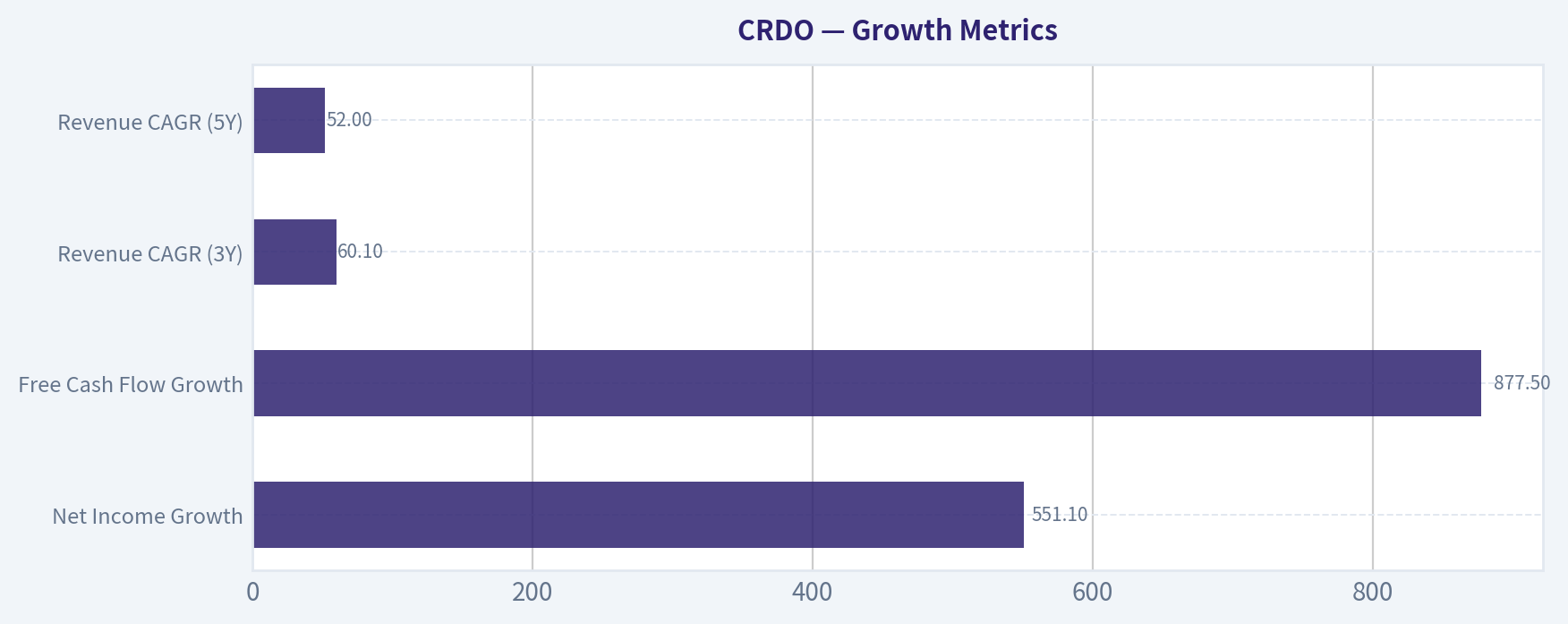 Growth Metrics