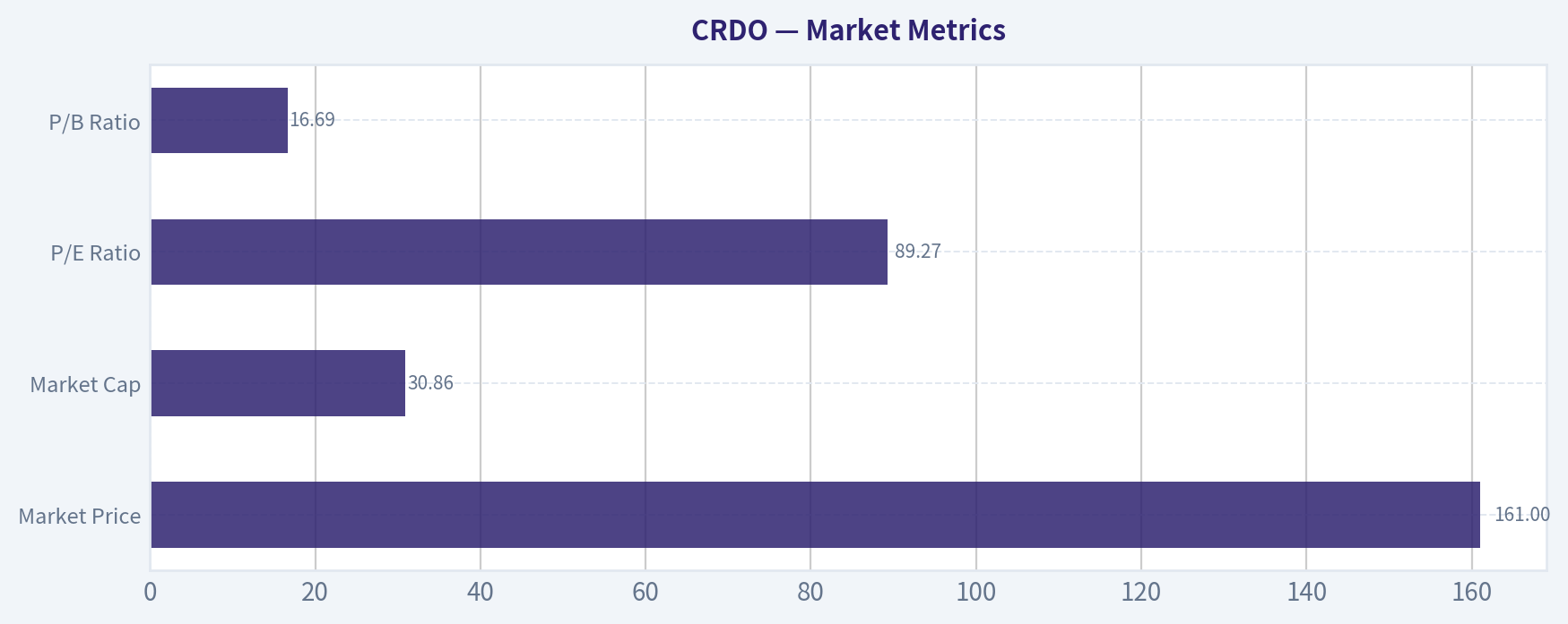 Market Metrics