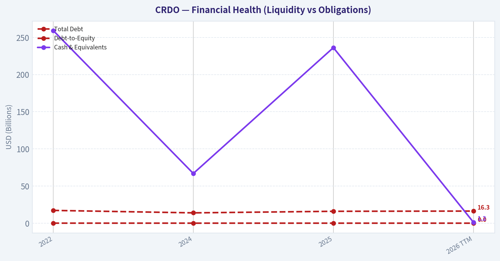 Balance Sheet Strength