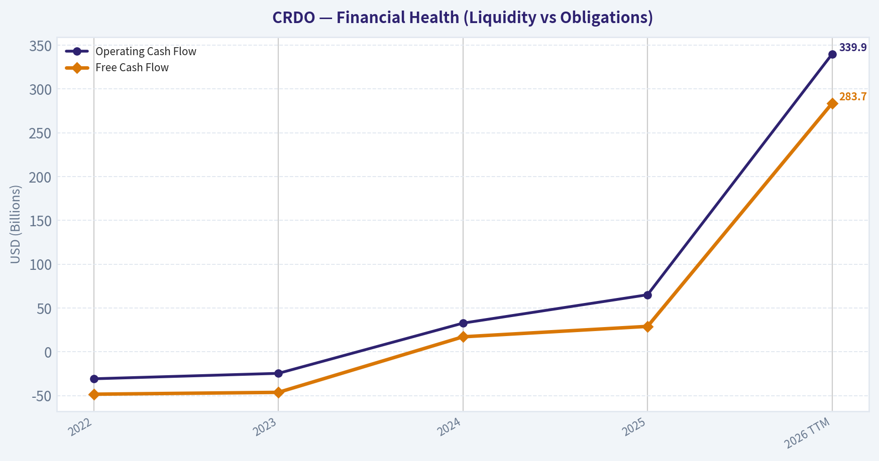 Cash Flow Metrics (Health)