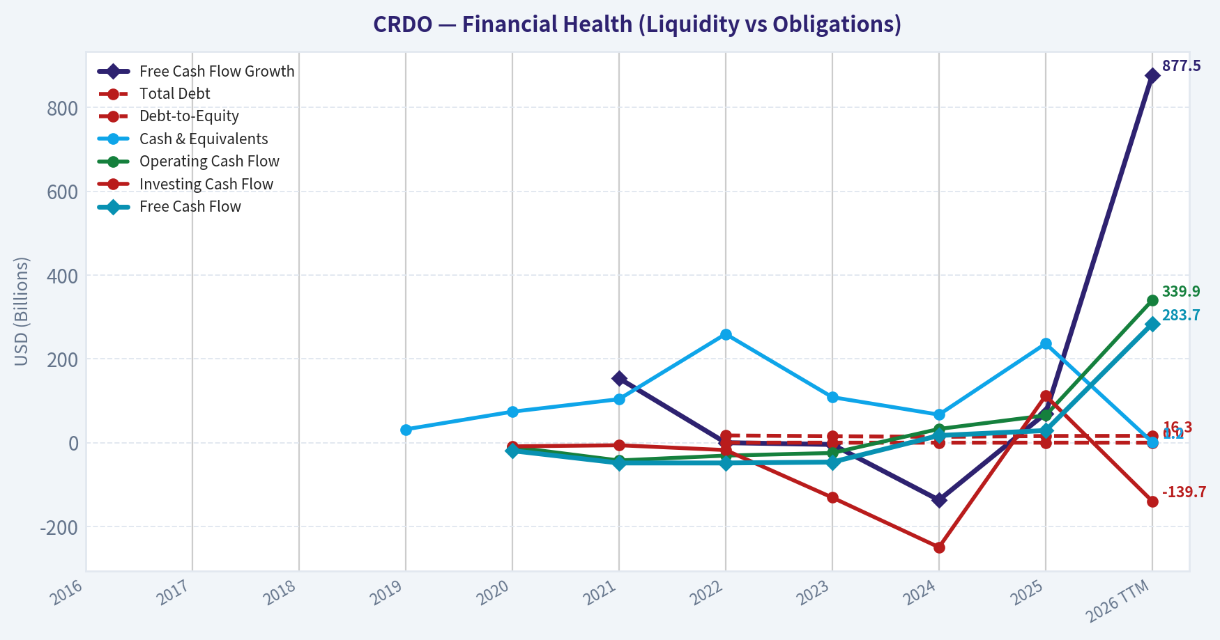 Year Financial Metrics (Health)
