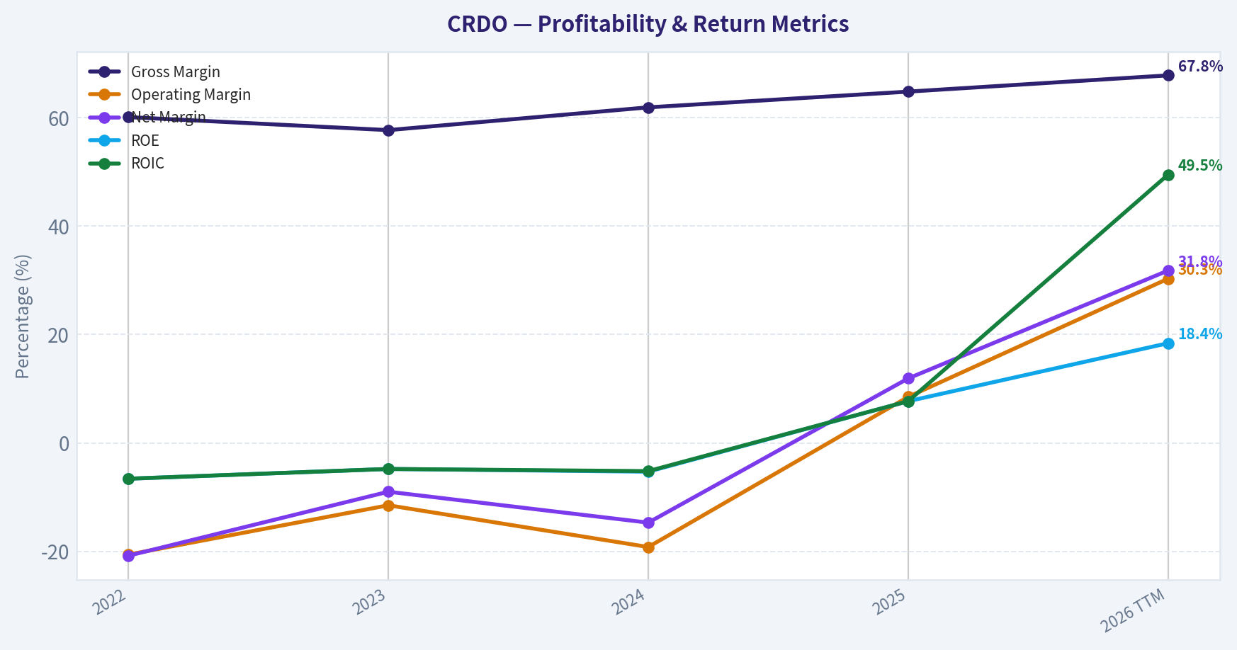 Profitability Metrics