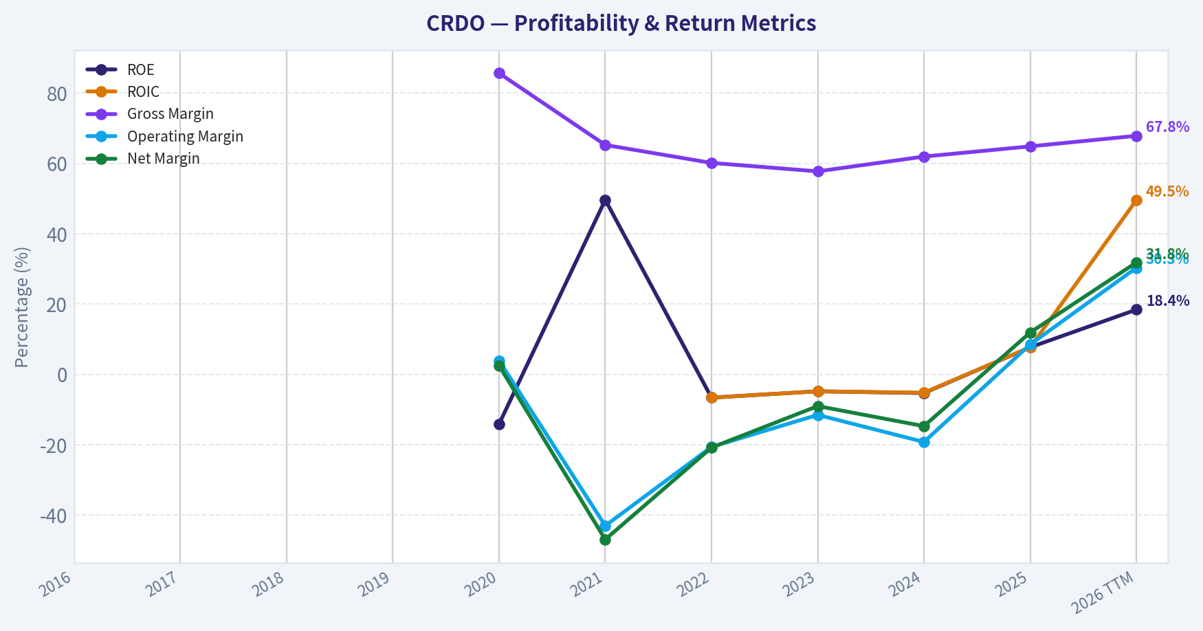 Year Financial Metrics (Profitability)