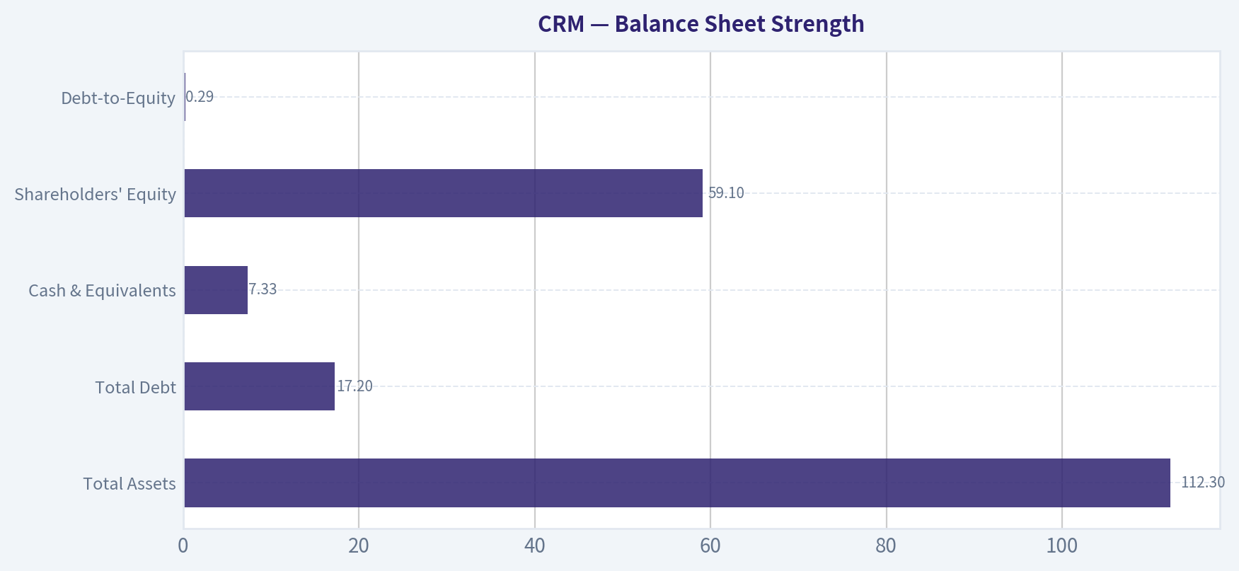 Balance Sheet Strength