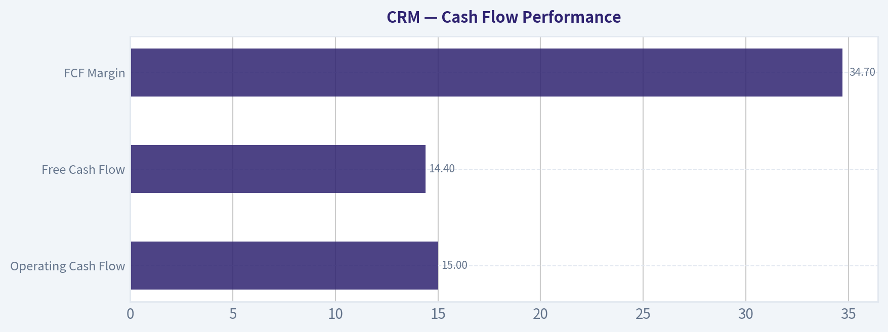 Cash Flow Performance