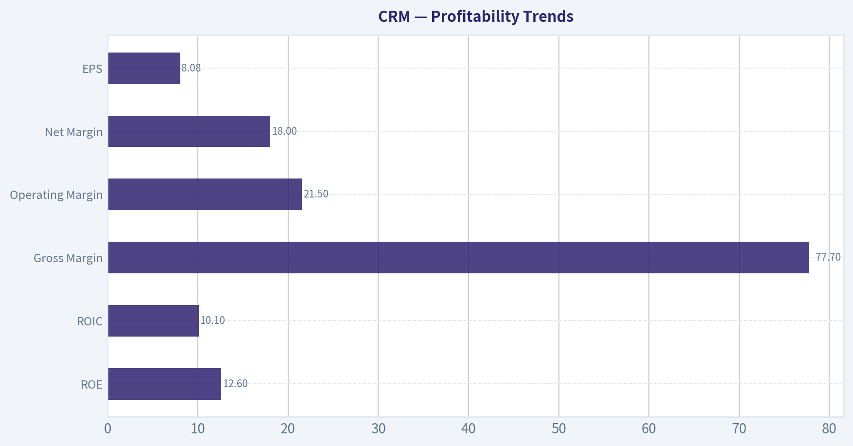 Profitability Trends