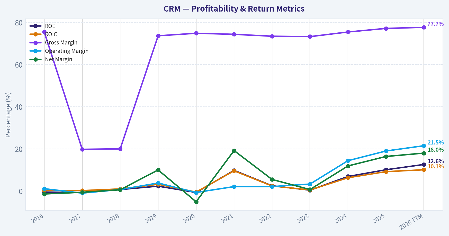 Year Financial Metrics (Profitability)