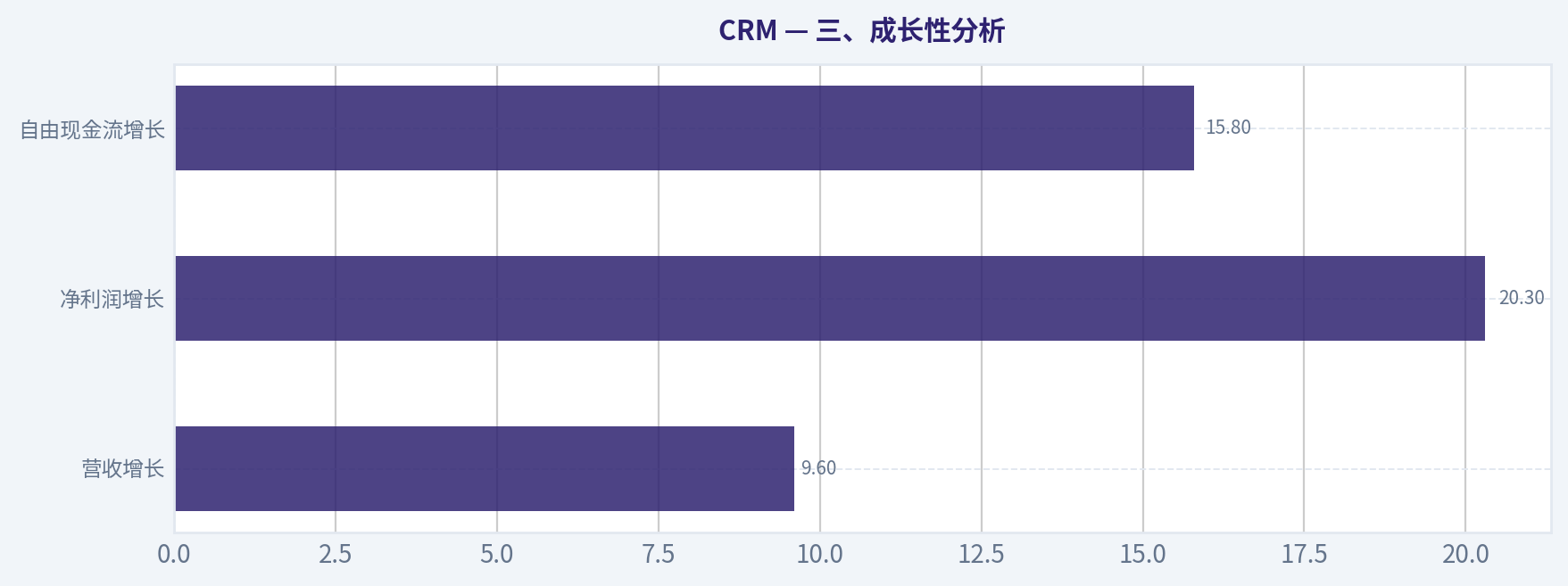 三、成长性分析
