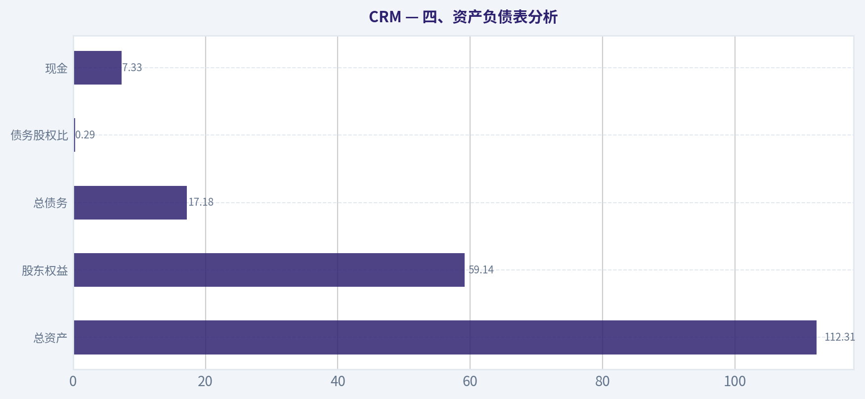 四、资产负债表分析