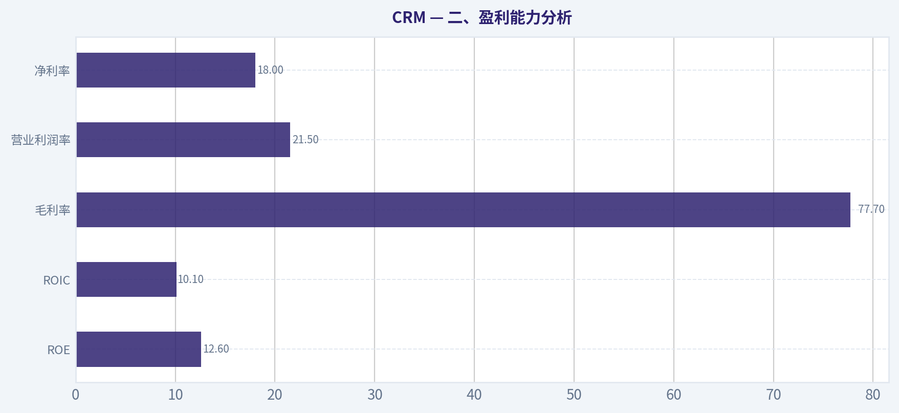 二、盈利能力分析