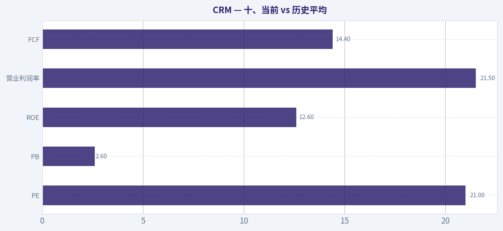 十、当前 vs 历史平均