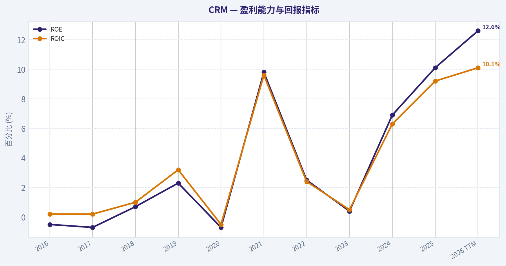 10年财务指标