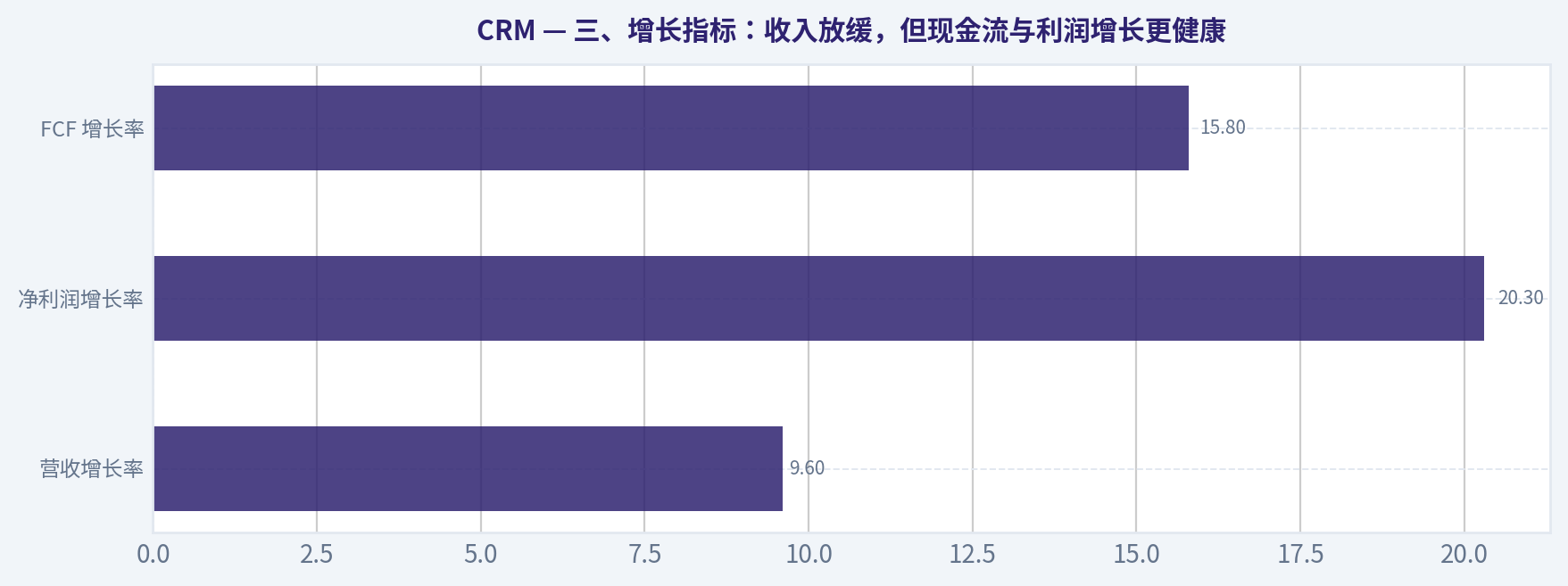 三、增长指标:收入放缓,但现金流与利润增长更健康