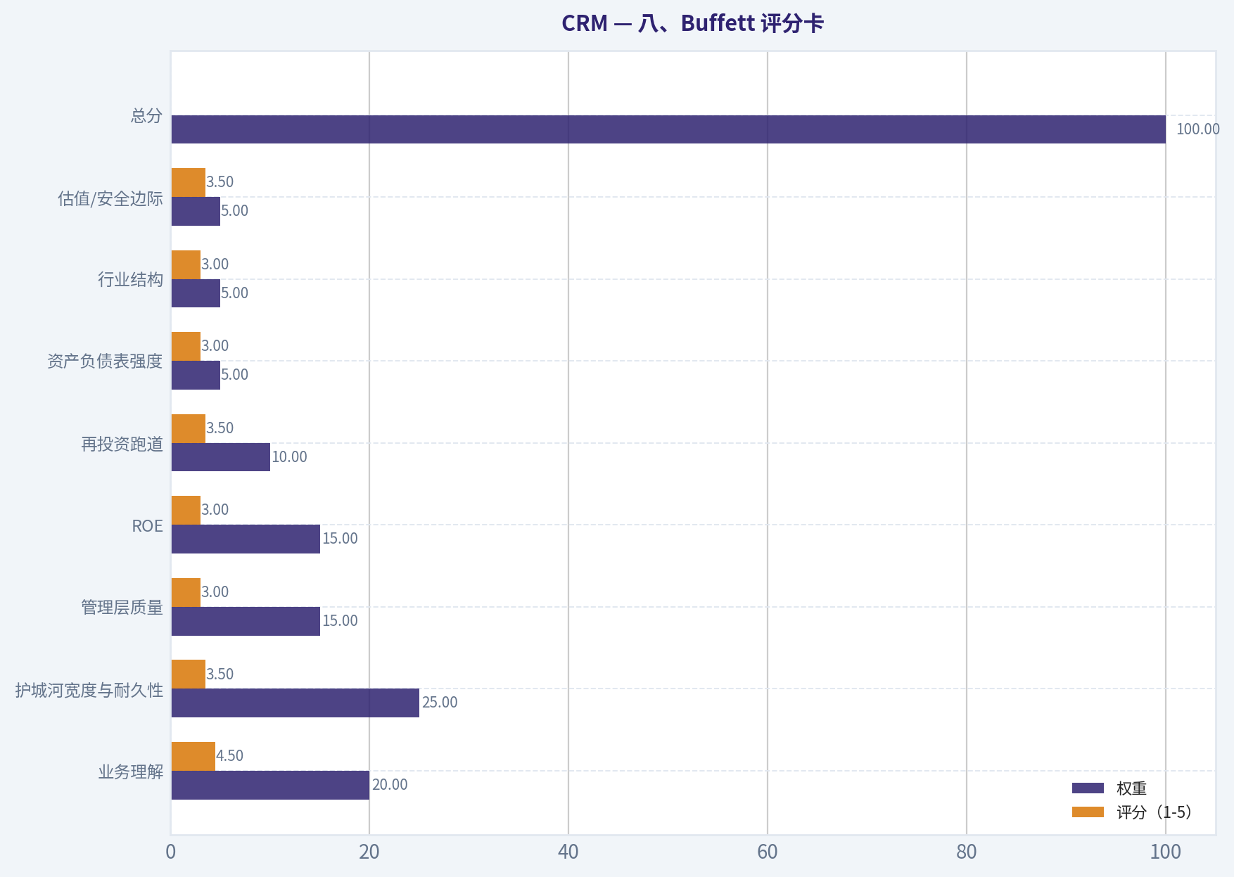 八、Buffett 评分卡