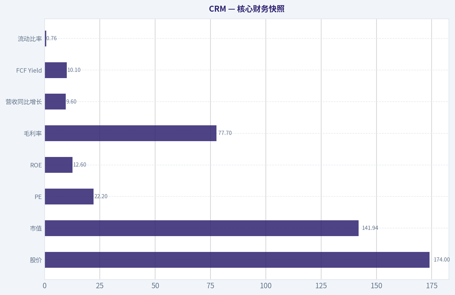 核心财务快照