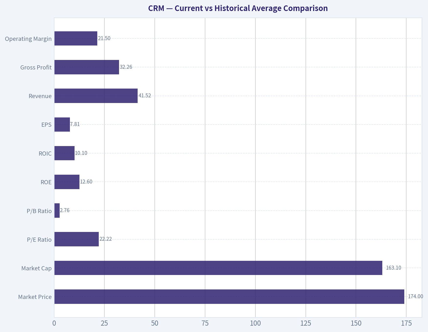 Current vs Historical Average Comparison