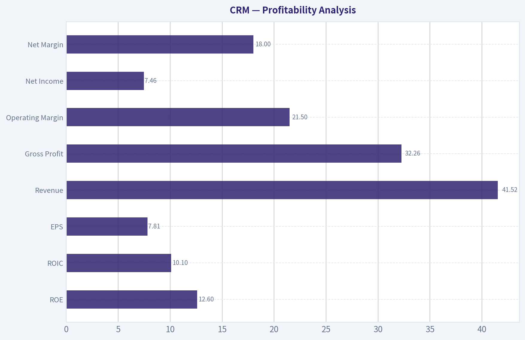 Profitability Analysis
