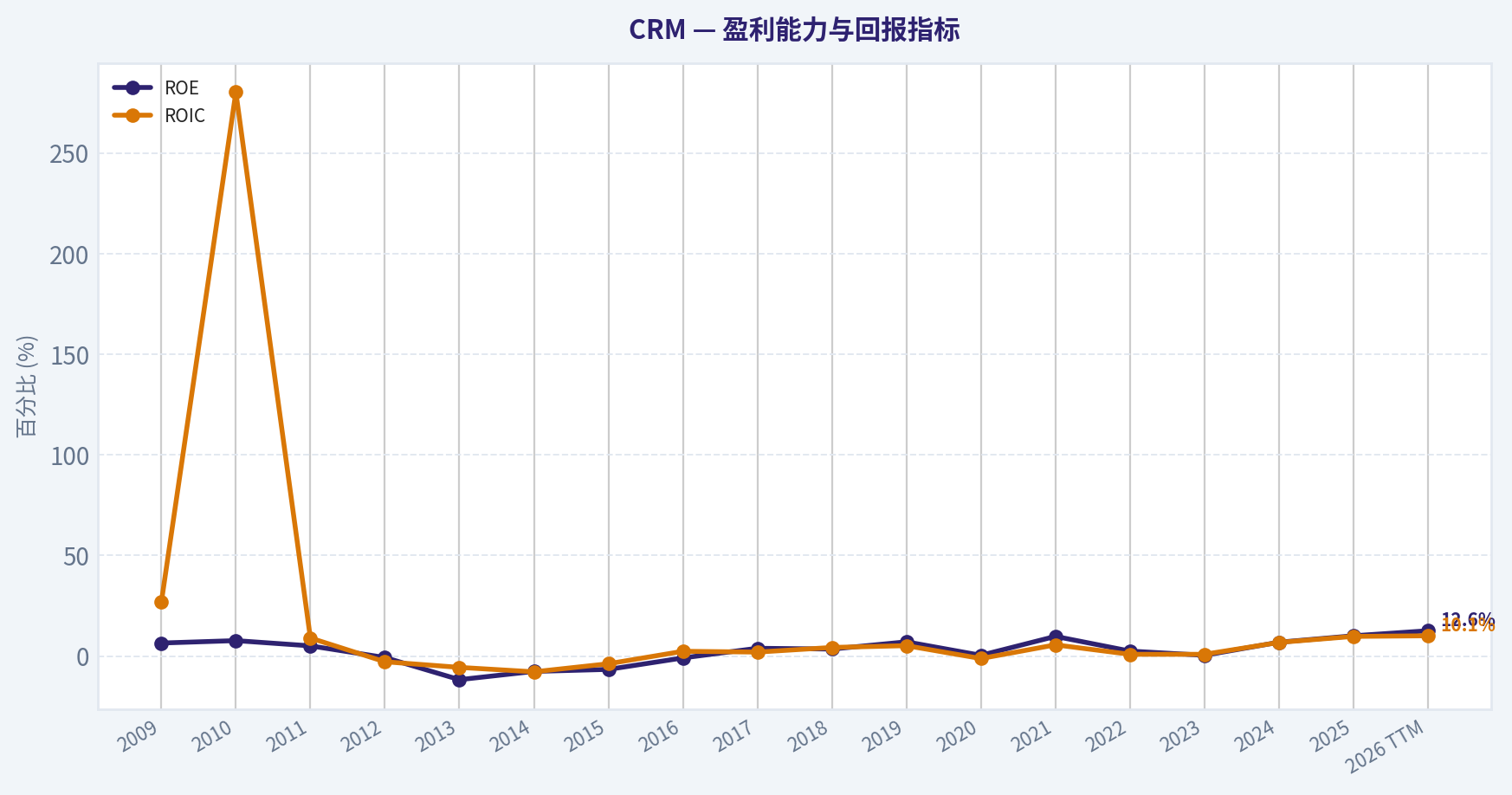 10年财务指标