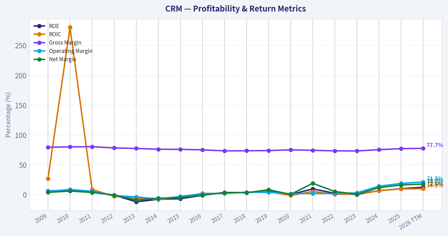 Year Financial Metrics (Profitability)