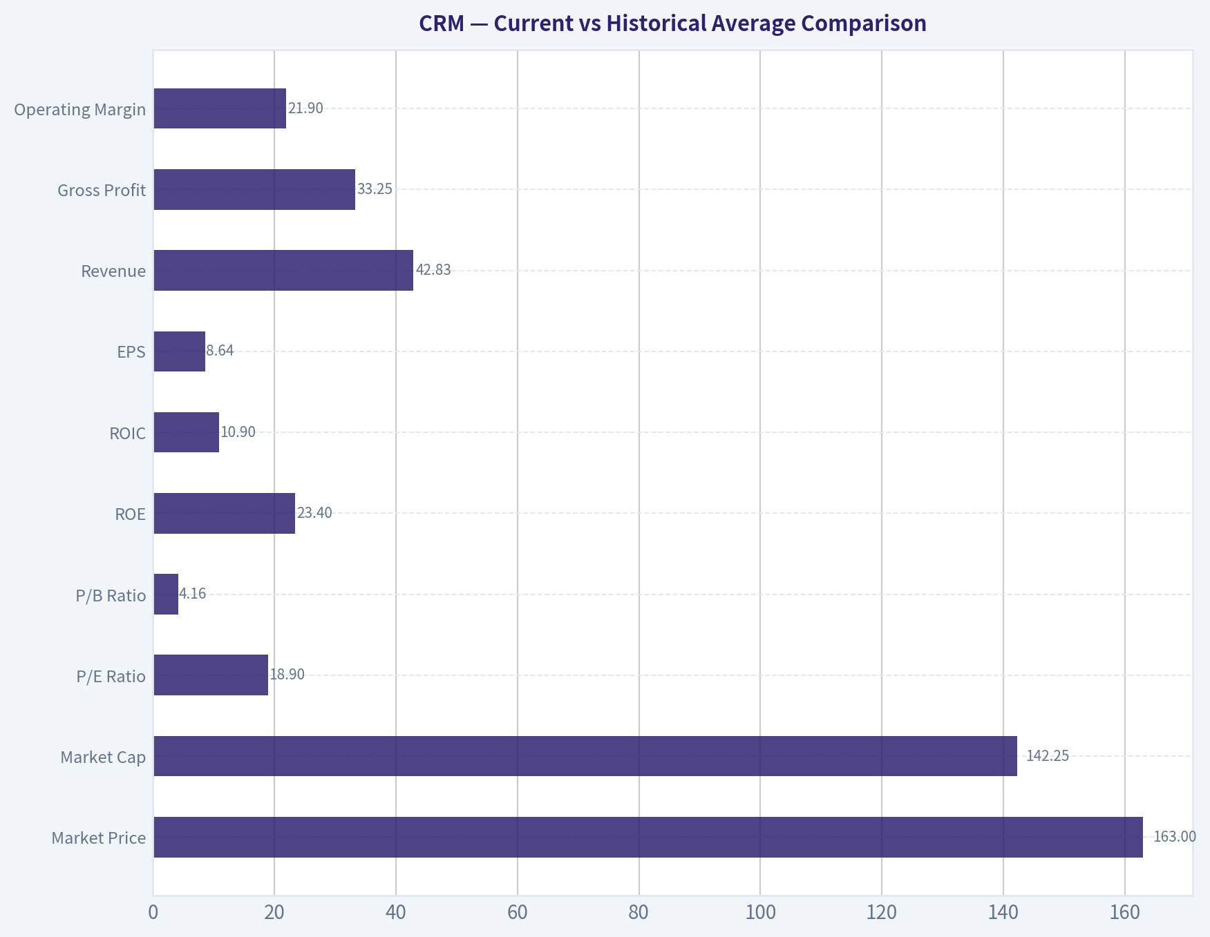 Current vs Historical Average Comparison