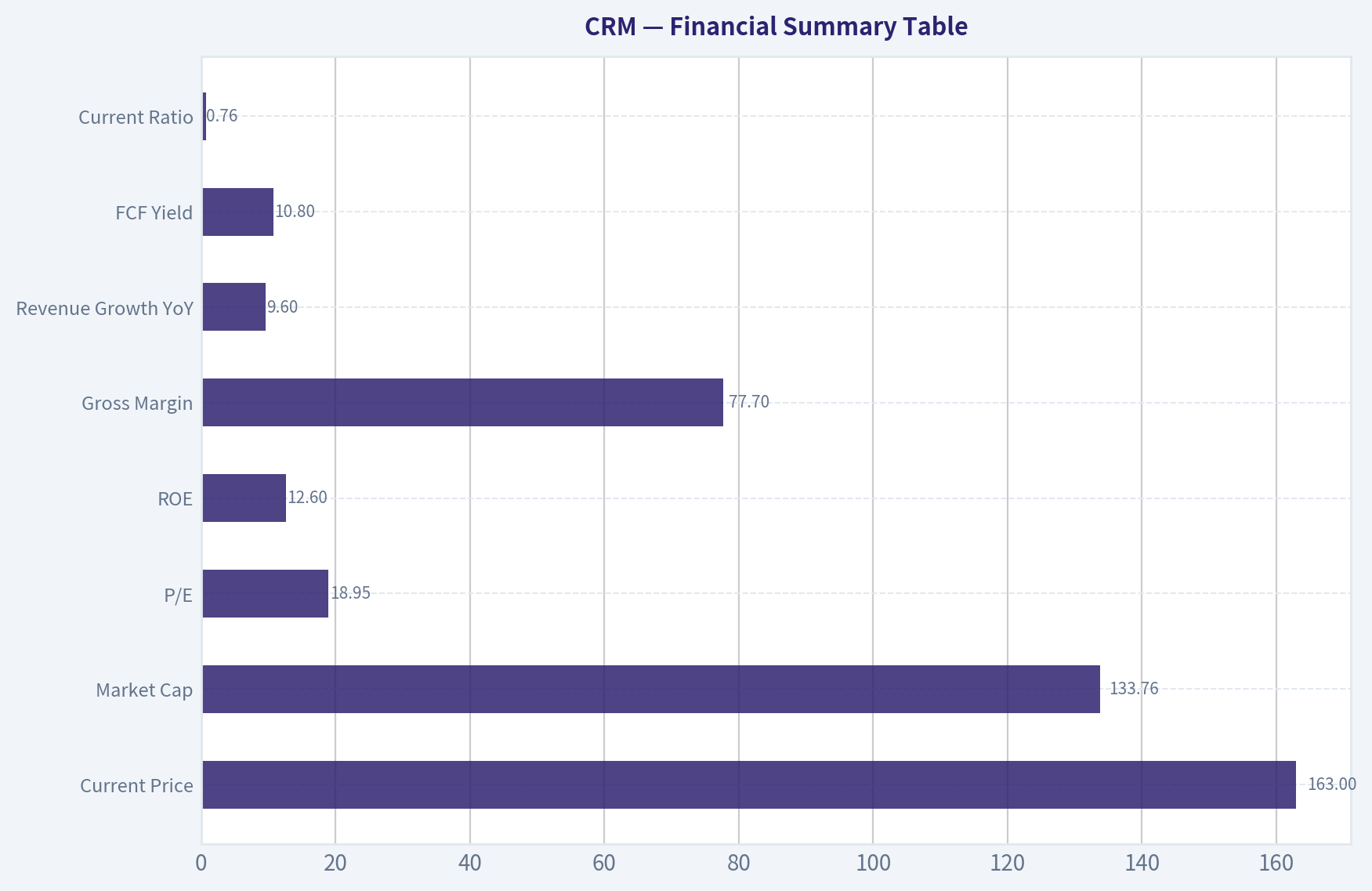 Financial Summary Table