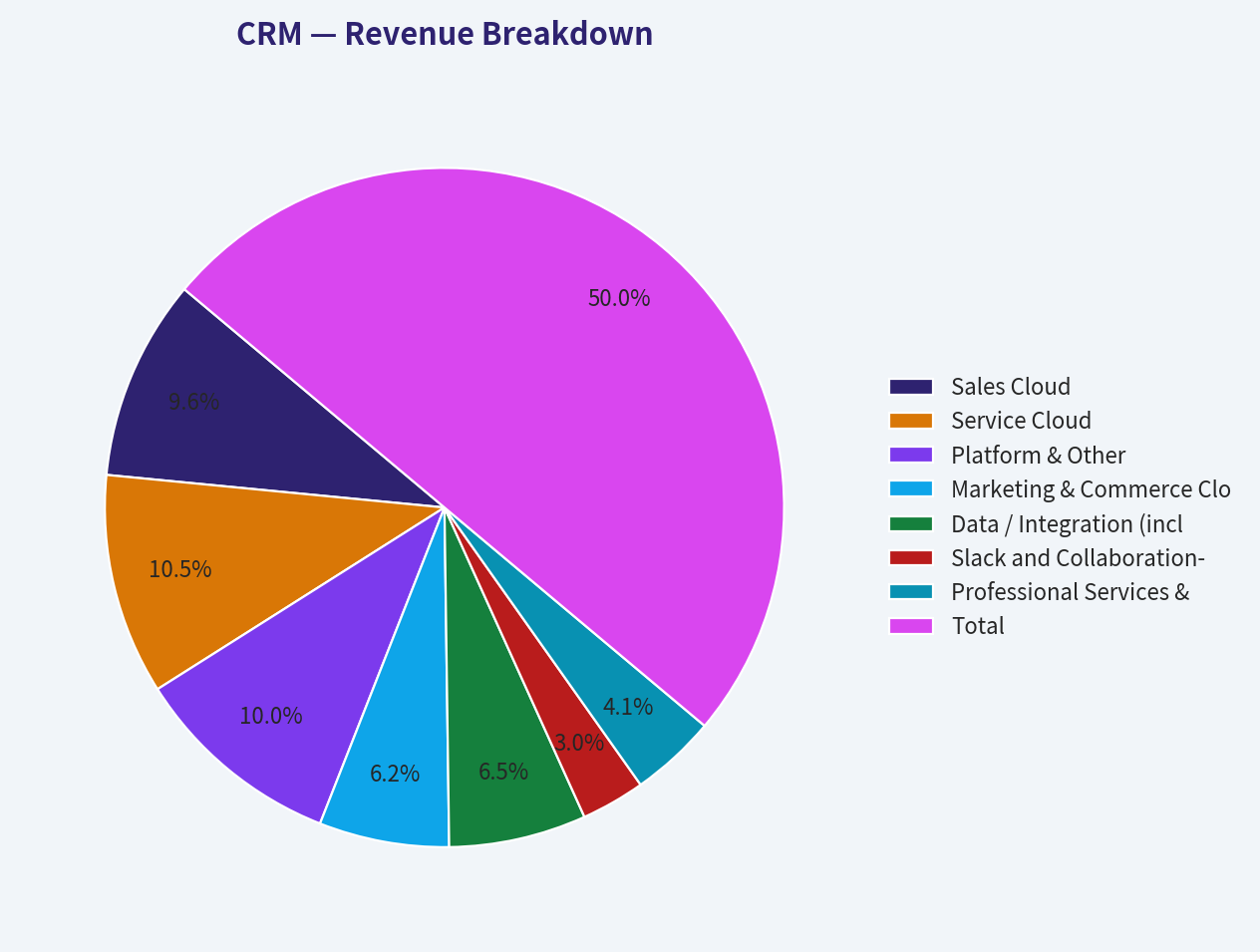 Revenue Breakdown