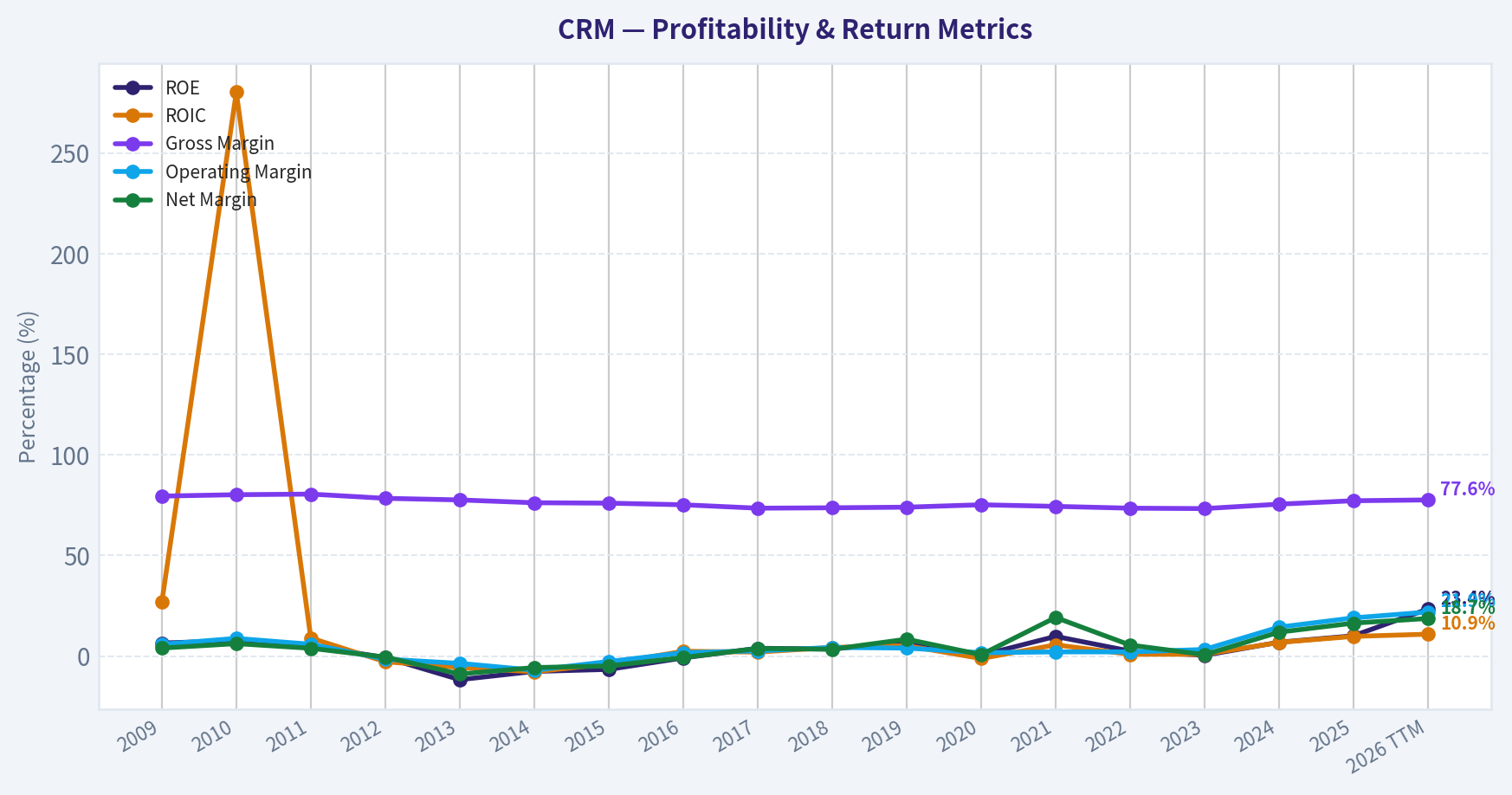 Year Financial Metrics (Profitability)