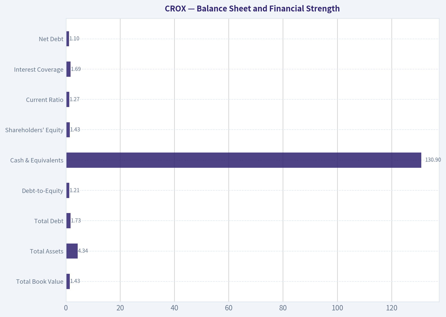 Balance Sheet and Financial Strength