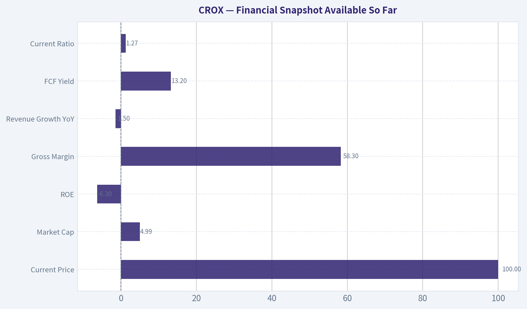 Financial Snapshot Available So Far