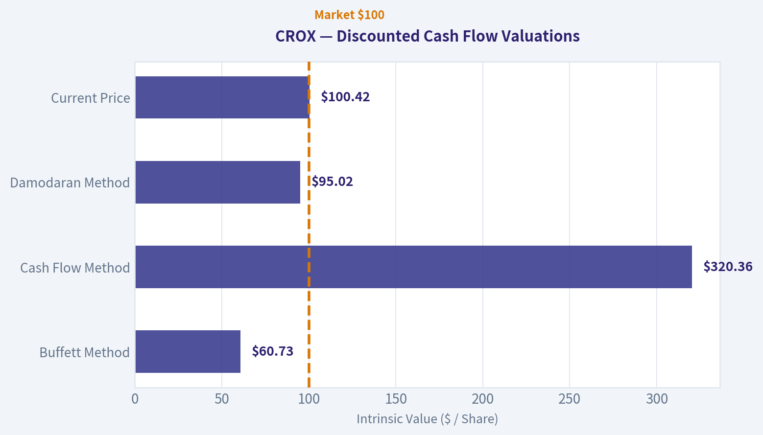 Valuation Bridge