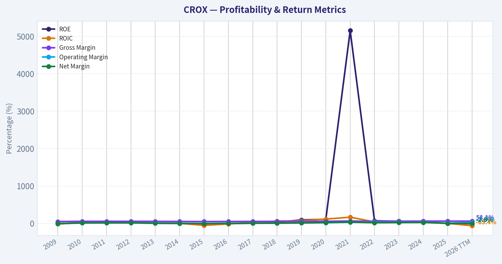 Year Financial Metrics (Profitability)