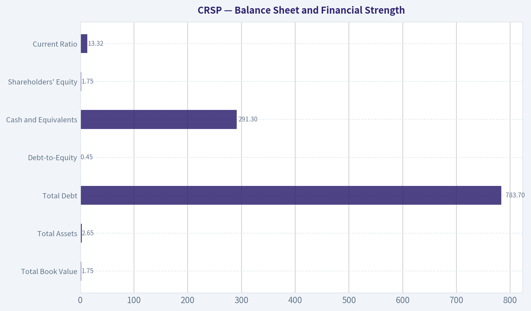 Balance Sheet and Financial Strength