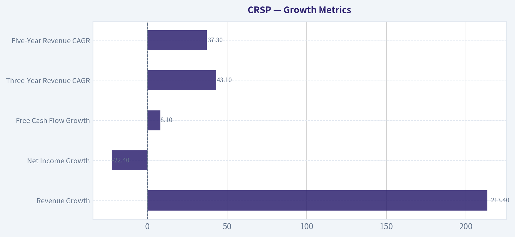Growth Metrics