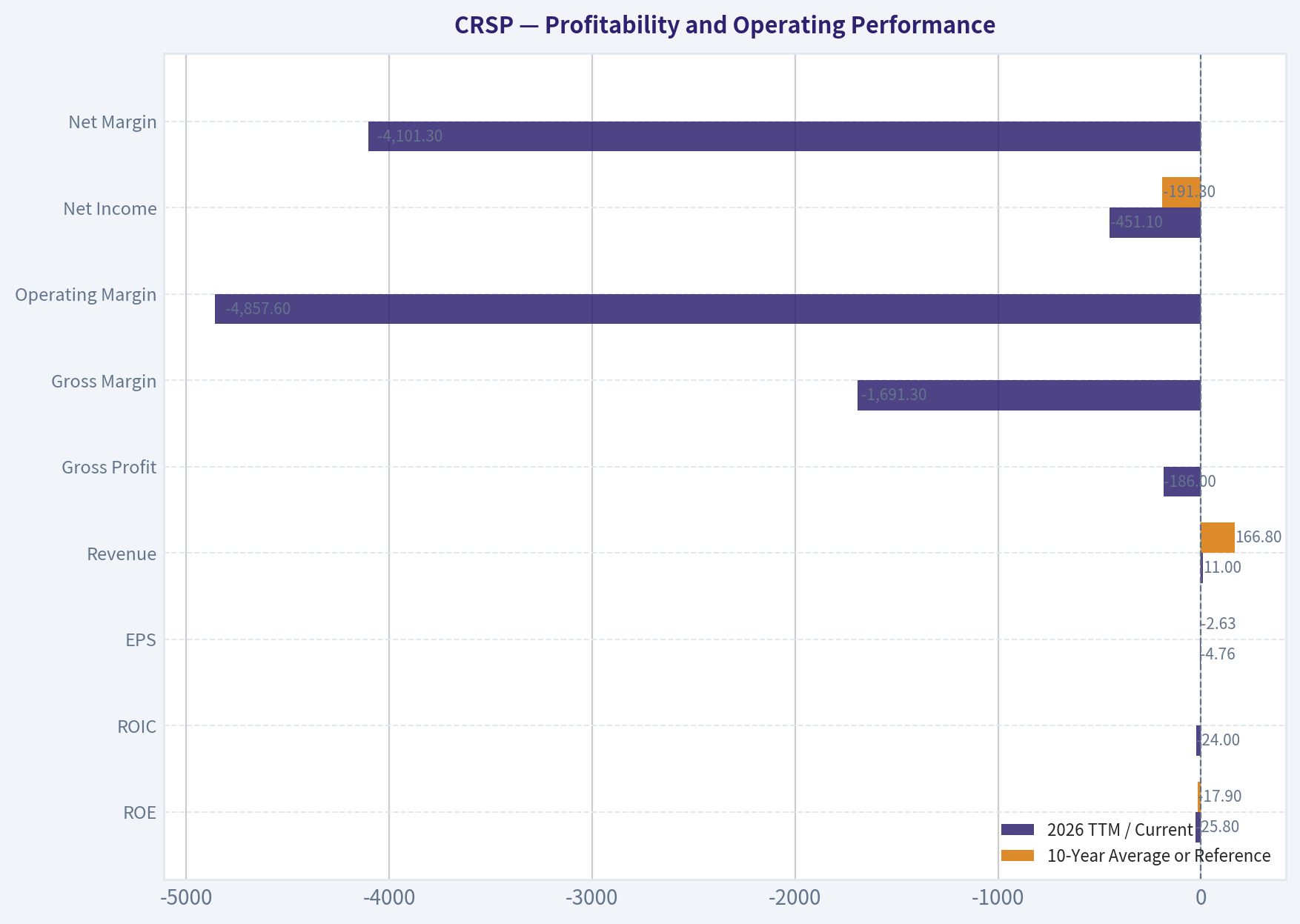 Profitability and Operating Performance