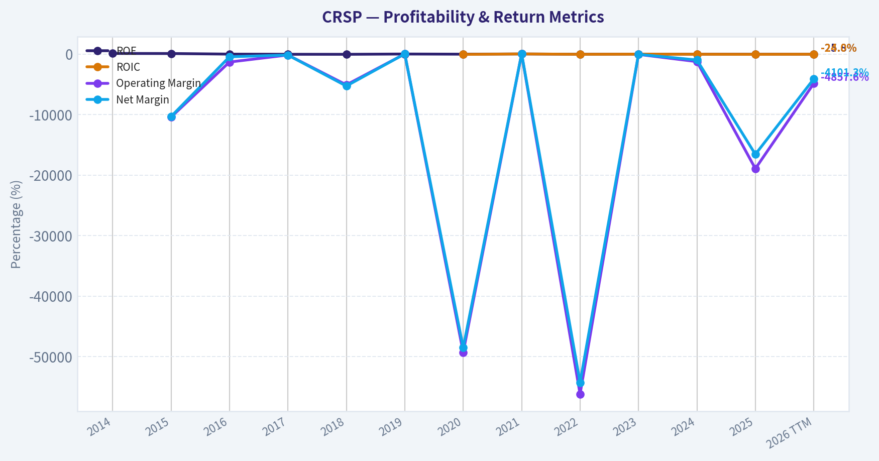 Year Financial Metrics (Profitability)