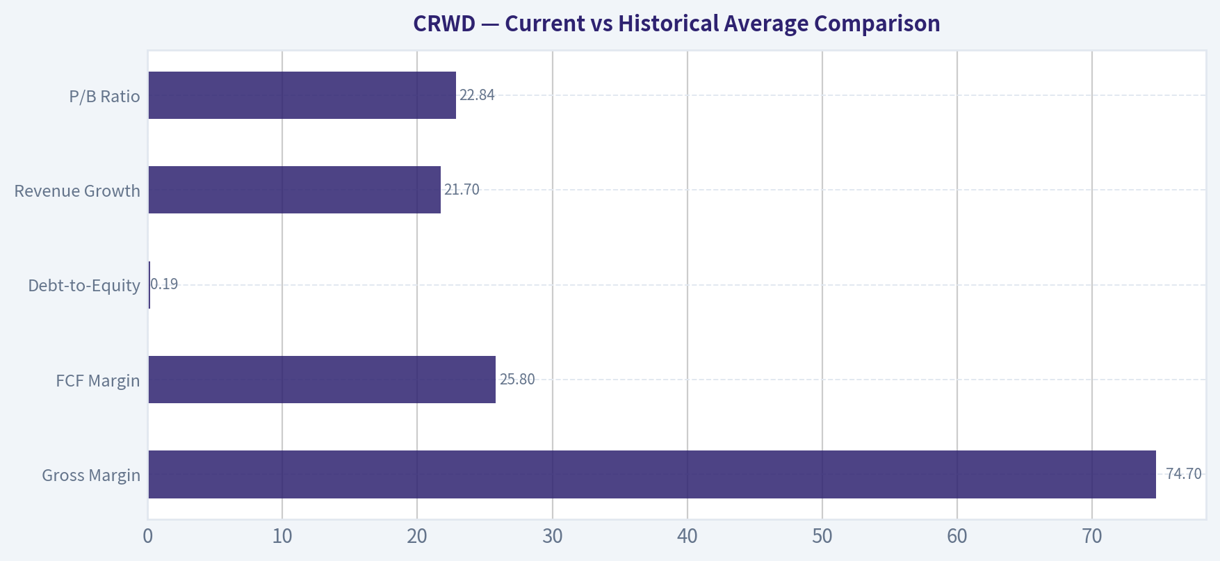 Current vs Historical Average Comparison