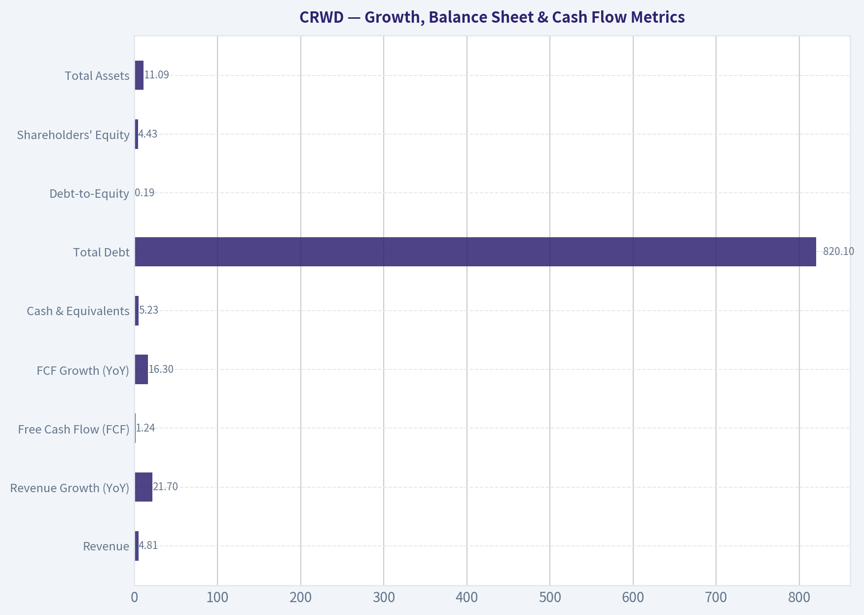 Growth, Balance Sheet & Cash Flow Metrics