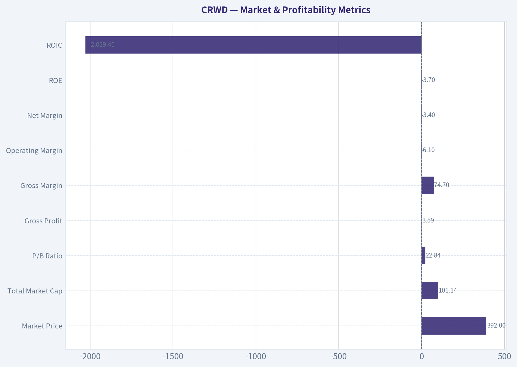 Market & Profitability Metrics